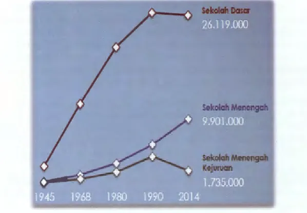 Gambar 3.  Perkembangan jumlah siswa SD, SMA dan SMK tahun  1945-2014 (Baswedan 2014) 
