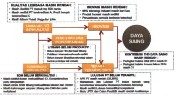 Gambar 4.  Tantangan pendidikan tinggi  Indonesia (Na'im  2015) 