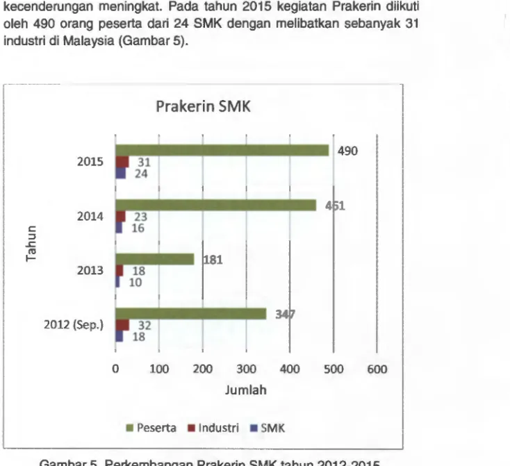 Gambar 5. Perkembangan  Prakerin SMK tahun 2012-2015. 