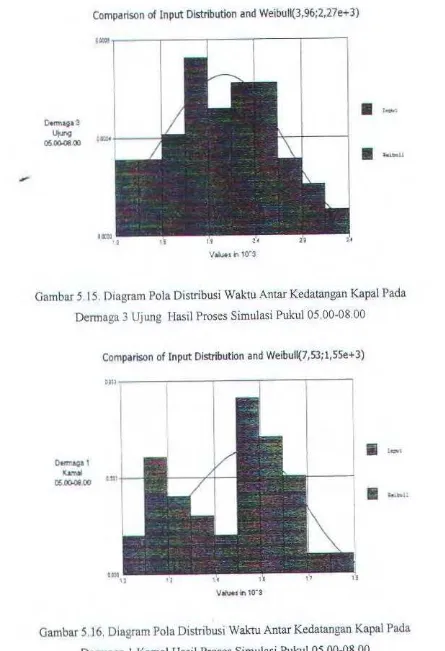 Gambar 5. J 6. Diagram Pola Distribusi Waktu Antar Kedatangan Kapal Pada 