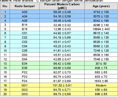 Tabel 6. Hasil analisis 14C sampel tanah dengan teknik pembakaran 