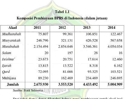 Tabel 1.1 Komposisi Pembiayaan BPRS di Indonesia (dalam jutaan) 