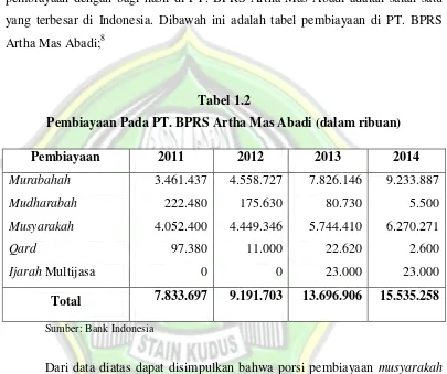 Tabel 1.2 Pembiayaan Pada PT. BPRS Artha Mas Abadi (dalam ribuan) 