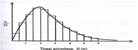 Gambar 2.3 Distribusi rayleight (Triamodjo, 1999)  