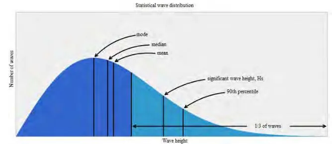 Gambar 2.4 Distribusi statistik ketinggian gelombang (Ainsworth, 2009)