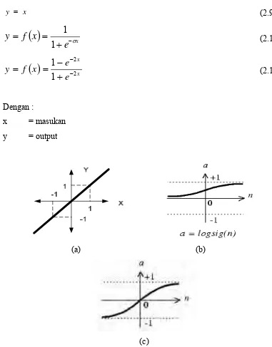Gambar 2.7 Fungsi Aktivasi (a) linier (b) logsig (c) tanh (Sutojo, 2011) 
