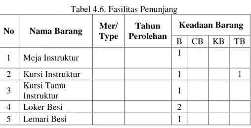 Tabel 4.6. Fasilitas Penunjang  No  Nama Barang  Mer/ 
