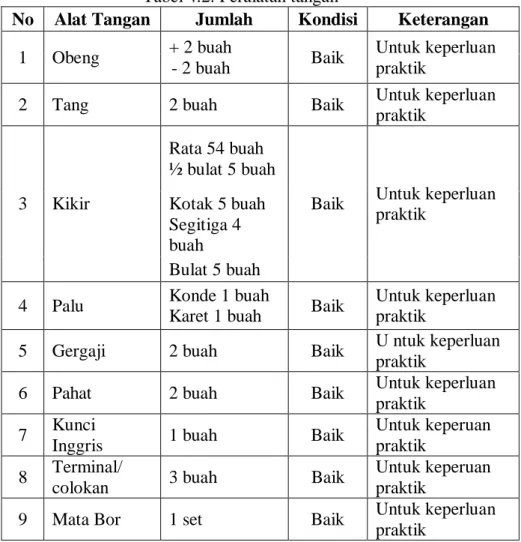 Tabel 4.2. Peralatan tangan 