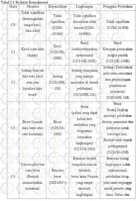 Tabel 2-1 Kriteria Konsekuensi 