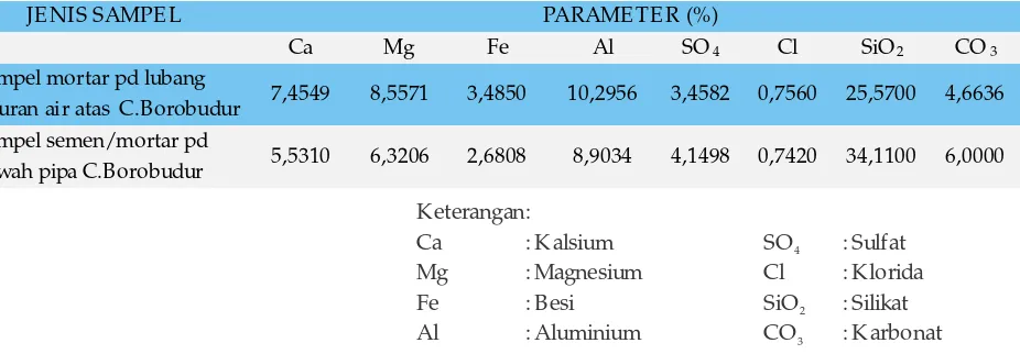 Tabel 1. Hasil analisa kimia sampel tanah pada lokasi pembongkaran selasar Candi Borobudur