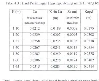 Tabel 4.3 : Hasil Perhitungan Heaving-Pitching untuk H yang berbeda 