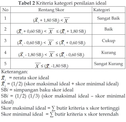 Tabel 2 Kriteria kategori penilaian ideal