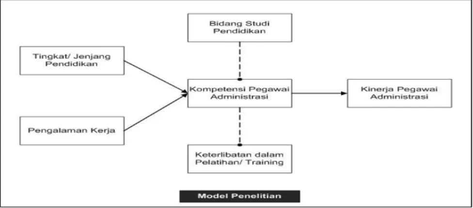 Gambar 1  Model Penelitian 