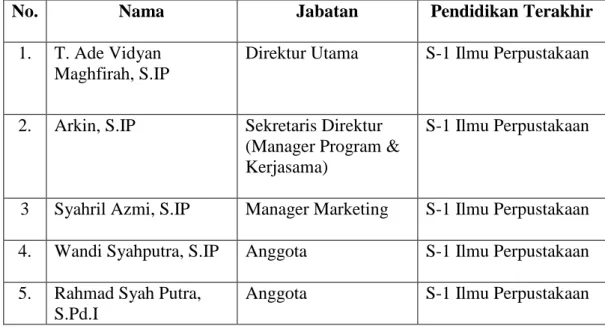 Tabel 1. Struktur Organisasi Aceh Library Consultant (ALC) 