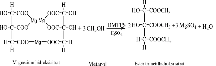 Gambar 1.4. Reaksi esterifikasi magnesium hidroksi sitrat dengan metanol 