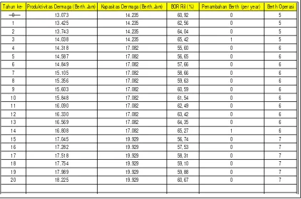 Tabel 5-5. Hasil proyeksi Powersim pengembangan pelabuhan Gili Ketapang (2) 