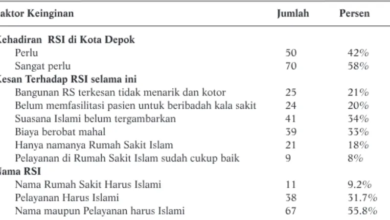 Tabel 2. Distribusi Aspek Keinginan Responden Terhadap Rumah Sakit Islam  di Depok Tahun  2007