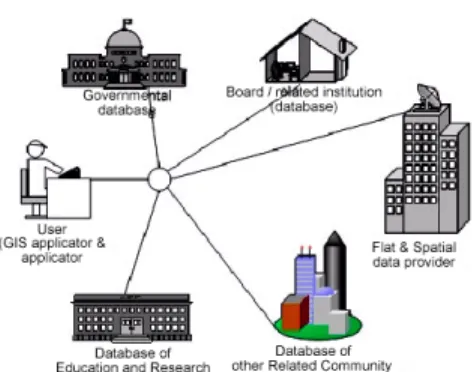 Gambar 1: Ide interkoneksi data spasial[7]