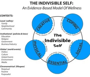 Gambar 1. The indivisible self of wellness model  Sumber: Sweeney (2009, hlm. 39). 