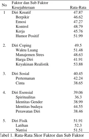 Grafik 1. Rata-rata Skor Faktor kesejahteraan  Mahasiswa Universitas Negeri Jakarta 