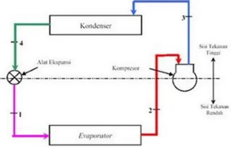 Gambar 2.1. Gambaran Skematis Siklus Refrigerasi KompresiUap (Biro Efisiensi Energi, 2004)