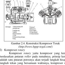 Gambar 2.4. Konstruksi Kompresor Torak
