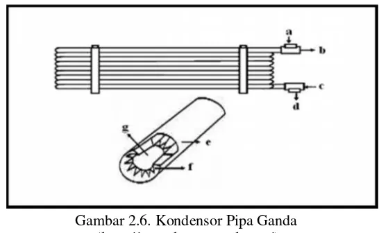 Gambar 2.6. Kondensor Pipa Ganda