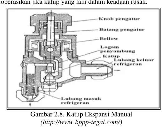 Gambar 2.8. Katup Ekspansi Manual