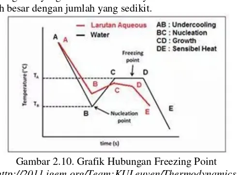 Gambar 2.10. Grafik Hubungan Freezing Point