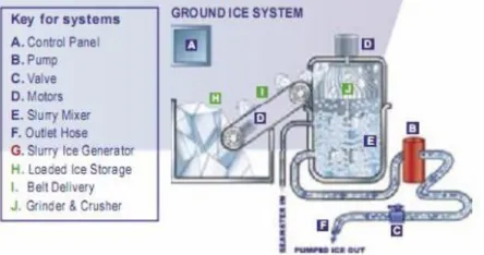 Gambar 2.12 Mesin Slurry Ice Crystalline Ice System