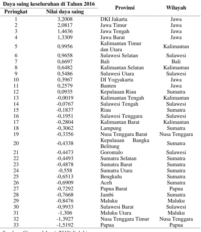 Tabel 1. Peringkat daya saing keseluruhan aci 2016 Provinsi Indonesia  Daya saing keseluruhan di Tahun 2016 