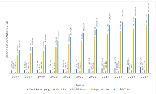 Gambar 3. Perkembangan jumlah kendaraan bermotor menurut jenis, 2007 – 2017   Sumber: BPS, 2019(diolah) 