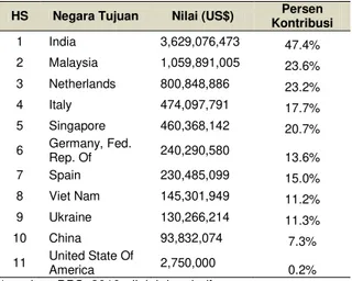 Tabel  6    Ranking  ekspor  minyak  sawit  mentah  Indonesia 2010. 