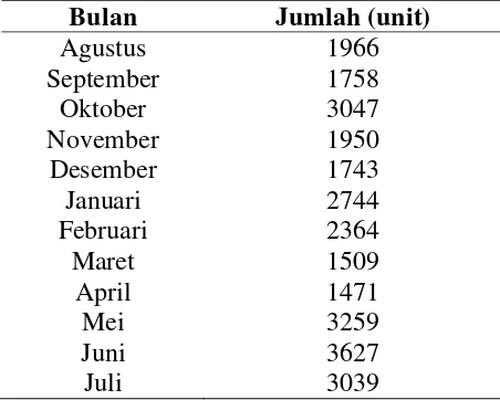 Tabel 1.1. Data Permintaan Produk Blender 2GN Periode 2013/2014 