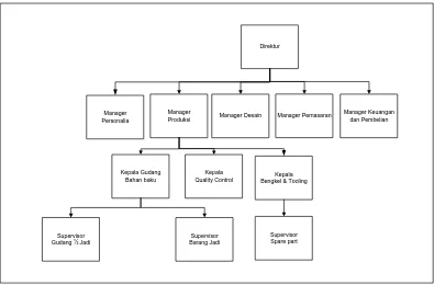 Gambar 2.1. Struktur Organisasi pada PT Cakrawala Elecorindo 
