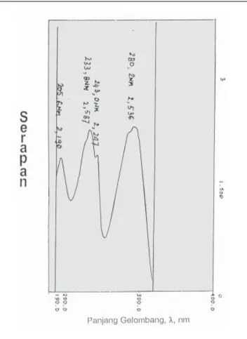 Gambar 1: Spektrum serapan hasil biotransformasi dengan pelarut n-heksana.
