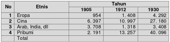 Tabel 1. Komposisi penduduk Medan Tahun 1905, 1912, dan 1930 