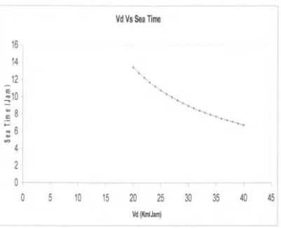 Grafik IV.l .l Grafik sensitifitas Kecepatan terhadap Waktu Layar 