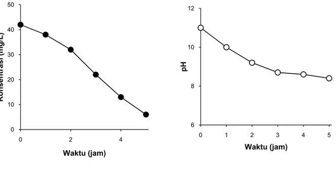 Gambar 3. Penyisihan TOC pada percobaan foto- foto-katalitik AR4 dengan interval waktu  irradiasi UV 