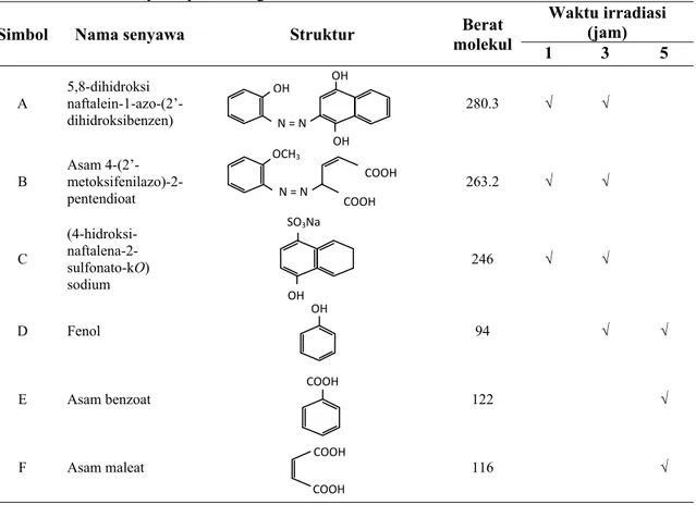 Tabel 2. Senyawa produk degradasi fotokatalitik AR4 teridentifikasi oleh GC/MS 