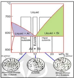 Gambar 2.1  Diagram Fasa Al-Si 