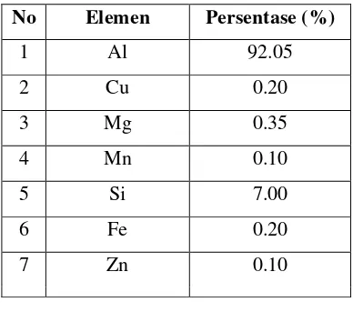 Tabel 2.3. Elemen Penyusun Aluminium Alloy A356 