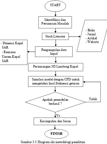 Gambar 3.3 Diagram alir metodologi penelitian 