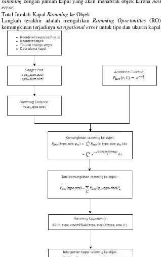 Gambar 3. 4. Flowchart Perhitungan Contact Ramming dengan SAMSON Model 