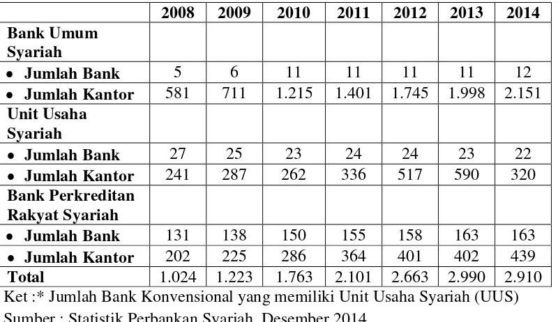 Tabel 1.1 Perkembangan Jumlah Bank dan Kantor Perbankan Syariah Di Indonesia 