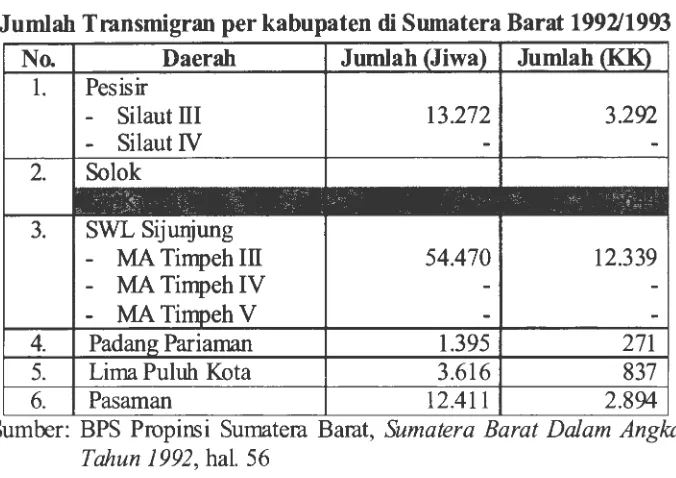 Jumlah Tabel12. Transmigran per kabupaten di Sumatera Barat 1991/1993 