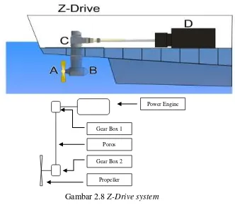 Gambar 2.8 Z-Drive system 