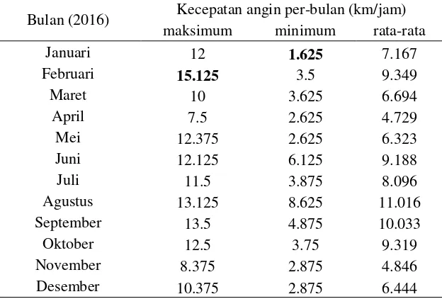 Tabel 3. 5 Data Kecepatan Angin di Banda Aceh  tahun 2016 
