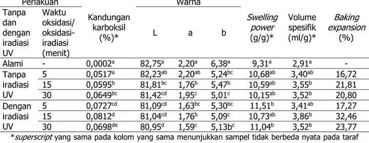 Tabel 1 menunjukkan bahwa kandungan karboksil tepung talas tiap perlakuan berbeda  signifikan (p≤0,05)