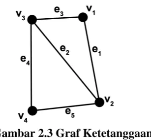 Gambar 2.2 Graf berarah 